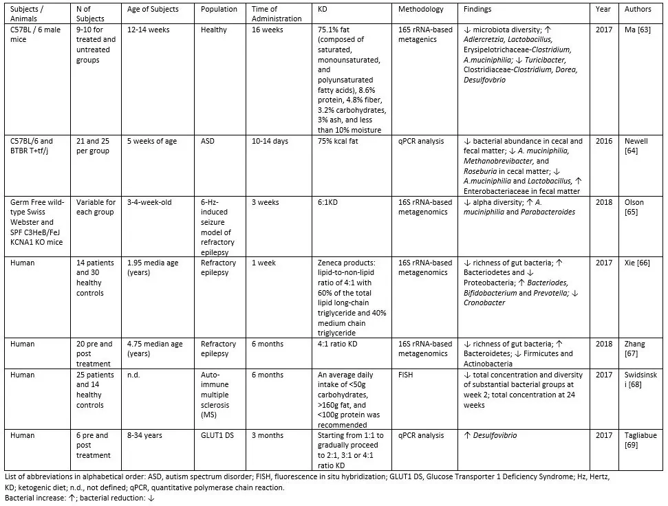 Main findings related to the effect of ketogenic diet (KD) on gut microbiota - To Keto or Not to Keto?